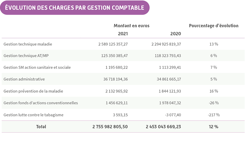 Tableau évolution des charges par gestion comptable